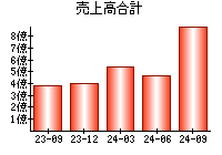 売上高合計