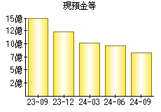 現預金等