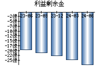 利益剰余金