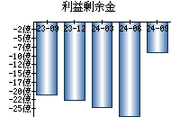 利益剰余金