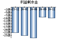 利益剰余金