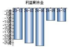 利益剰余金