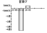 営業活動によるキャッシュフロー