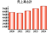 売上高合計