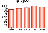 売上高合計