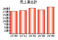 売上高合計