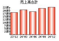 売上高合計