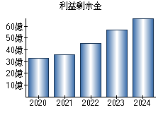 利益剰余金