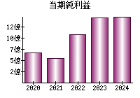 当期純利益