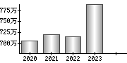 平均年収（単独）