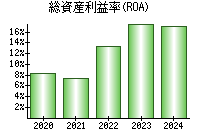 総資産利益率(ROA)