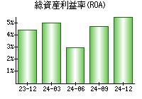 総資産利益率(ROA)