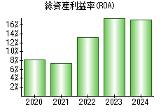 総資産利益率(ROA)