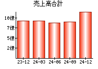 売上高合計