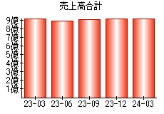 売上高合計