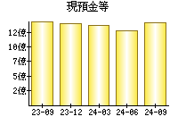 現預金等