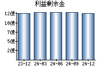 利益剰余金