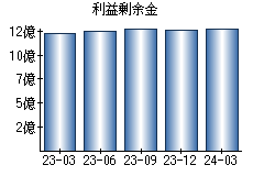 利益剰余金