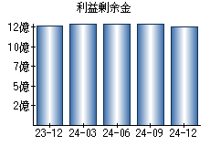 利益剰余金