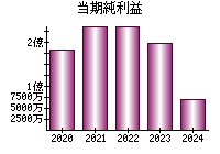 当期純利益