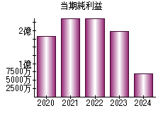 当期純利益