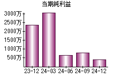 当期純利益