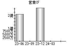 営業活動によるキャッシュフロー