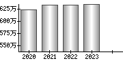 平均年収（単独）