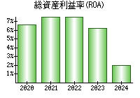 総資産利益率(ROA)