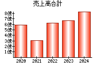 売上高合計