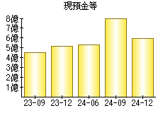 現預金等