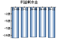 利益剰余金