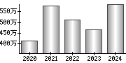 平均年収（単独）