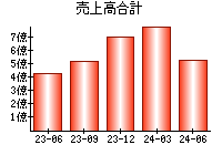 売上高合計