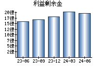 利益剰余金