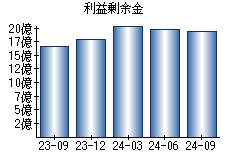 利益剰余金