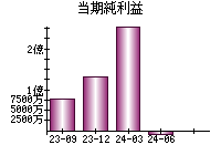 当期純利益