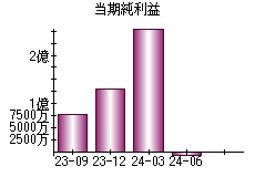 当期純利益