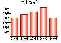 売上高合計