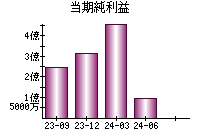 当期純利益