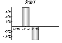 営業活動によるキャッシュフロー