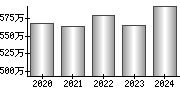 平均年収（単独）