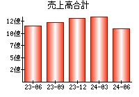 売上高合計