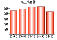 売上高合計