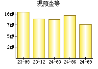 現預金等