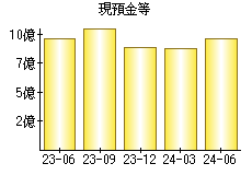 現預金等