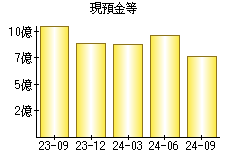 現預金等