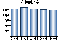 利益剰余金