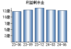 利益剰余金