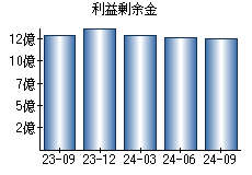 利益剰余金